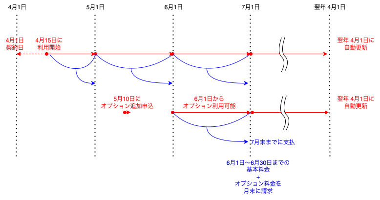 ライセンス管理-決済期間_オプション追加 drawio