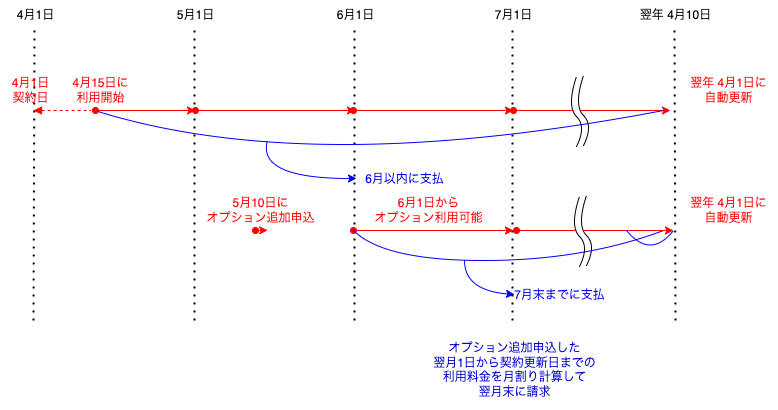 ライセンス管理-決済期間_プラン変更年間 drawio