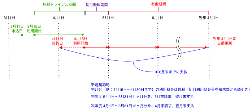 ライセンス管理-決済期間_年払